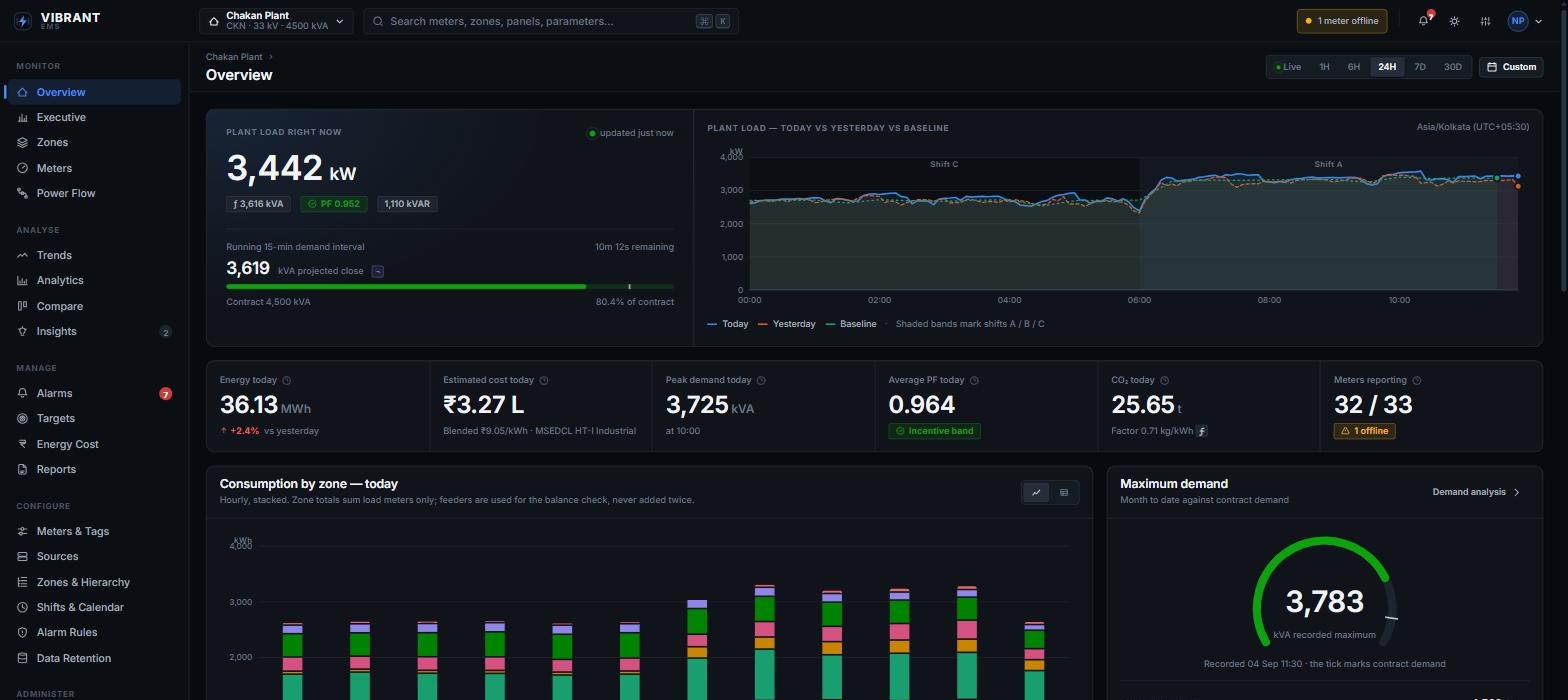 Vibrant EMS plant overview with live load, demand, cost and power factor