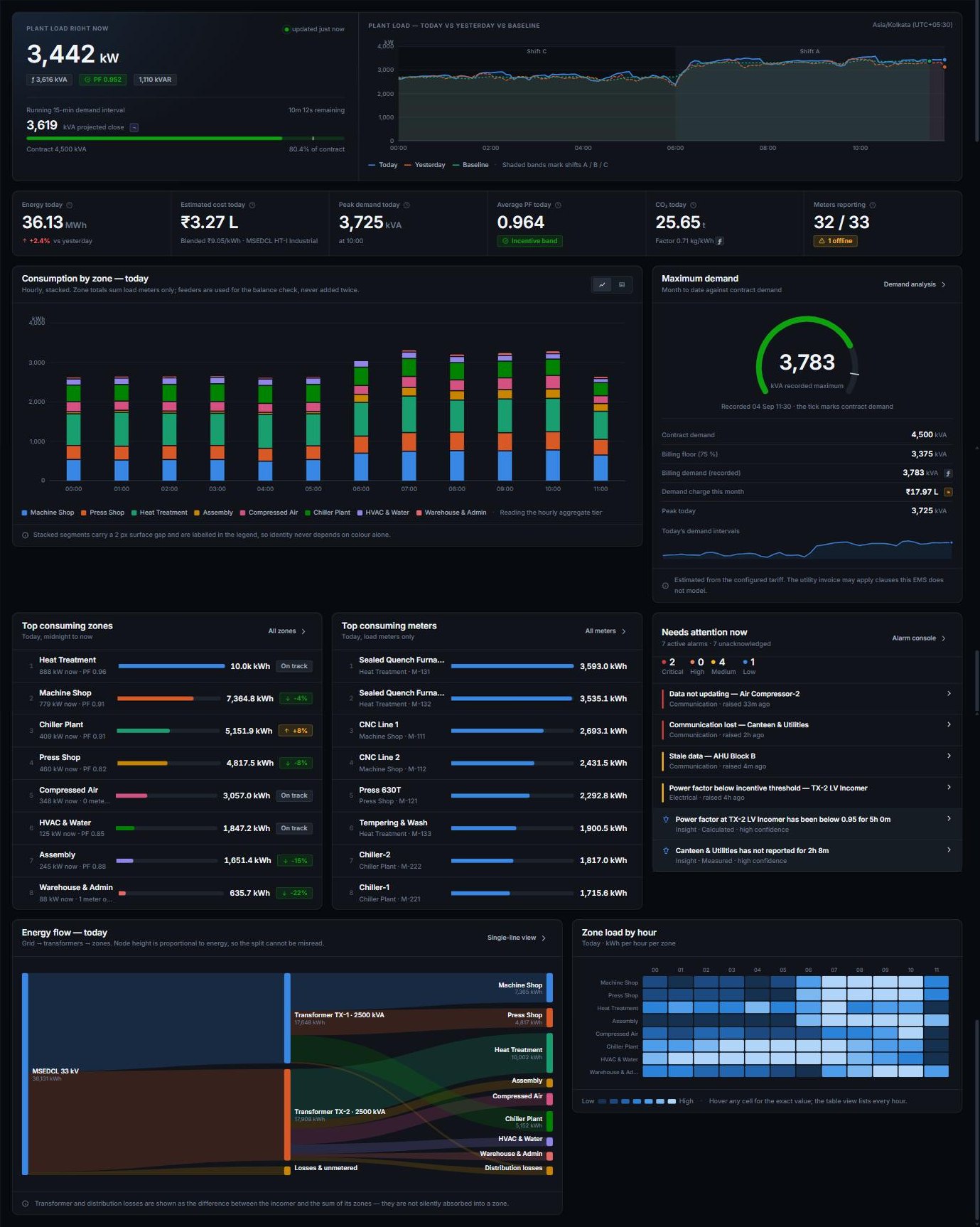 Full-page capture of the Vibrant EMS overview screen showing plant load, headline KPIs, consumption by zone, top consumers, alarms and the energy flow diagram